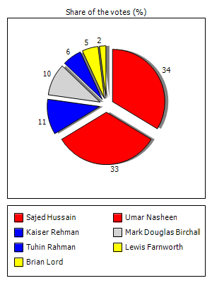 Results graph