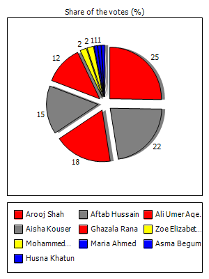 Results graph