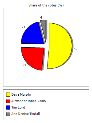 Results graph