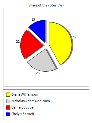 Results graph
