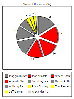 Results graph
