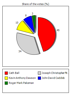 Results graph