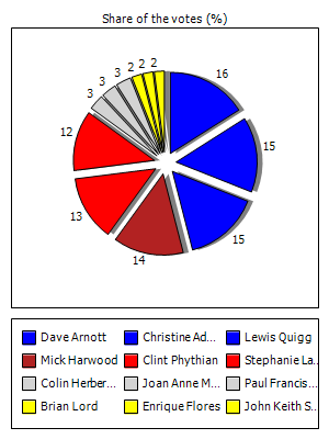 Results graph