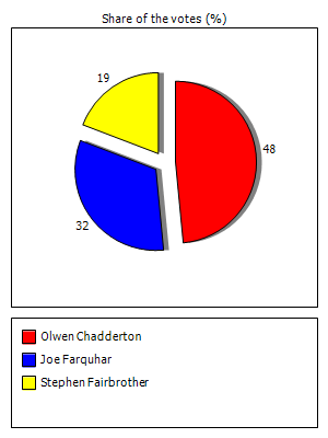Results graph