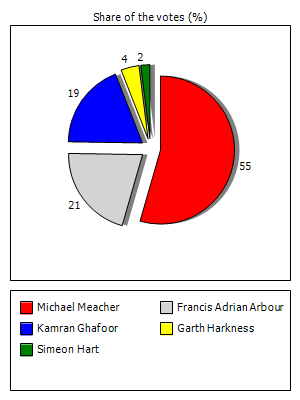 Results graph