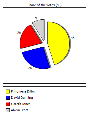 Results graph