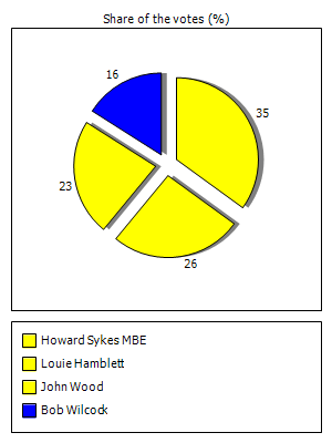 Results graph