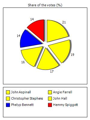 Results graph