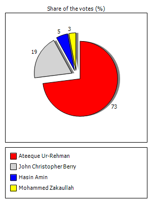 Results graph