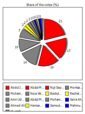 Results graph