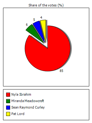Results graph