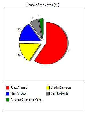 Results graph