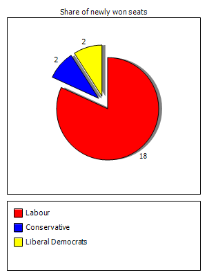 Election results graph
