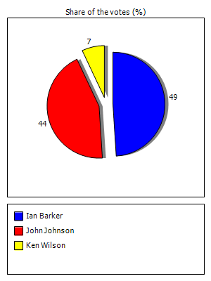 Results graph