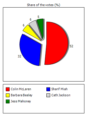 Results graph