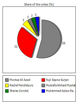 Results graph