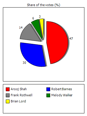 Results graph