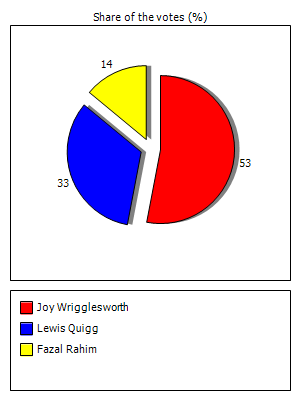 Results graph