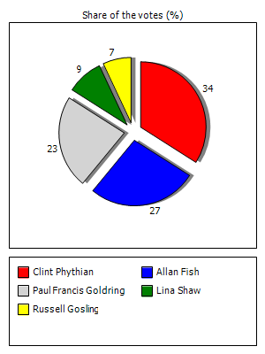 Results graph