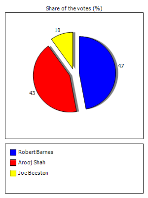 Results graph