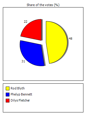 Results graph
