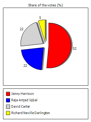 Results graph