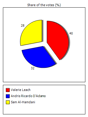 Results graph