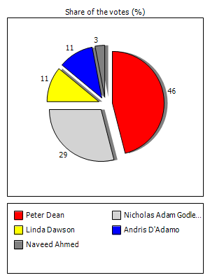 Results graph