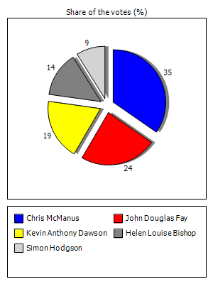Results graph