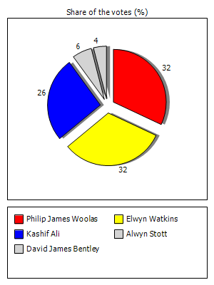 Results graph