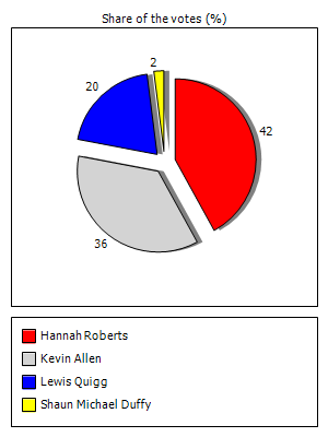 Results graph