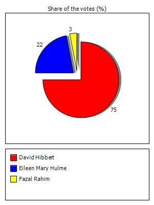 Results graph