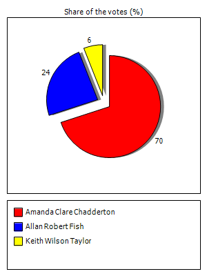 Results graph