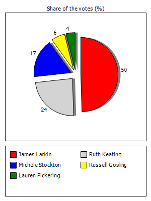 Results graph