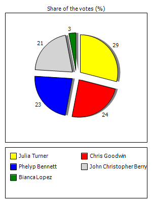 Results graph