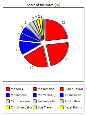 Results graph