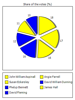 Results graph