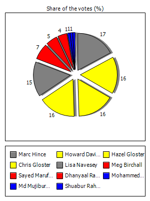 Results graph