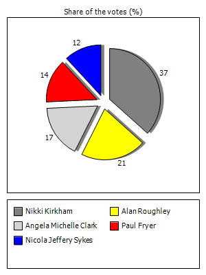 Results graph