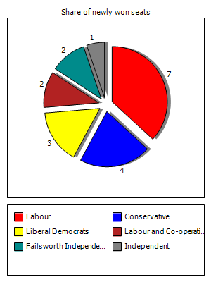 Election results graph