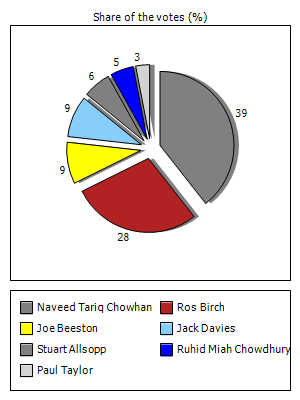 Results graph