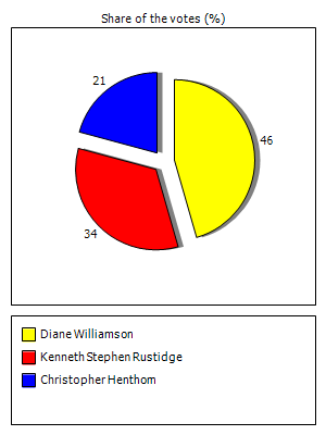 Results graph
