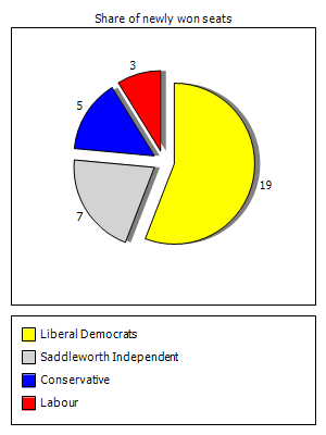 Election results graph