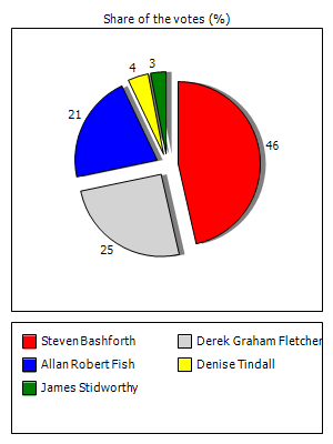 Results graph