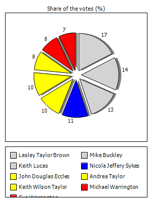 Results graph