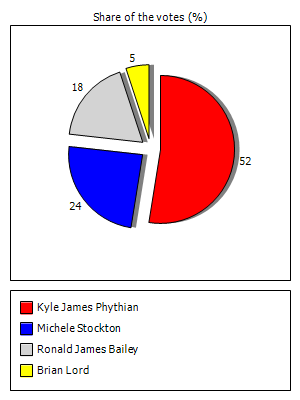 Results graph