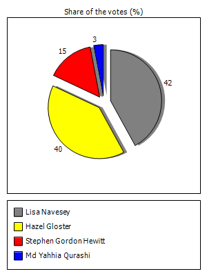 Results graph