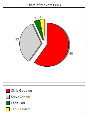 Results graph