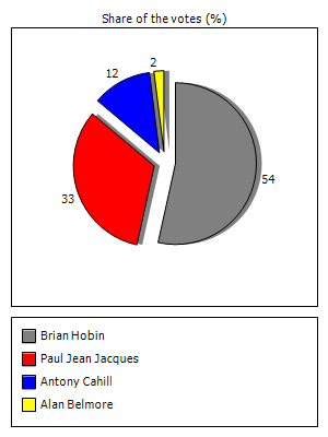 Results graph