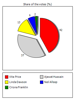 Results graph
